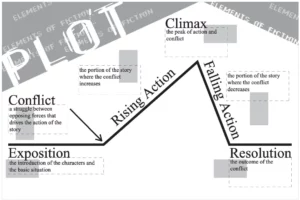 Story Arc, Importance And Elements Of Story Arc